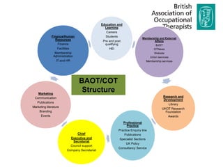 Education and
                                                Learning
                                                 Careers
              Finance/Human                      Students
                                                                         Membership and External
                Resources                      Pre and post                     Affairs
                  Finance                       qualifying                       BJOT
                  Facilities                       HEI                          OTNews
                Membership                                                      Website
               Administration                                                Union services
                 IT and HR                                                 Membership services




                                BAOT/COT
   Marketing
                                 Structure
 Communication                                                                         Research and
                                                                                       Development
   Publications
                                                                                          Library
Marketing literature
                                                                                      UKOT Research
    Branding                                                                            Foundation
     Events                                                                               Awards

                                                           Professional
                                                              Practice
                                                        Practice Enquiry line
                              Chief                         Publications
                          Executive and                  Specialist Sections
                           Secretariat
                                                             UK Policy
                          Council support
                                                        Consultancy Service
                        Company Secretariat
 
