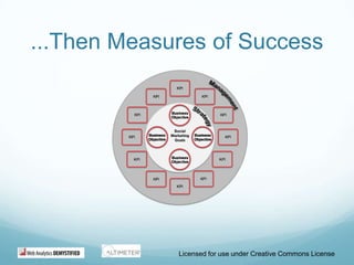 ...Then Measures of SuccessLicensed for use under Creative Commons License