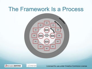 Business Objectives = Strategy - WHY