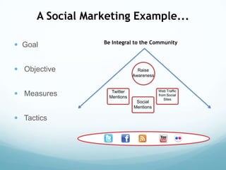 Measures of Success KPI = Management - HOW 