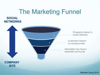 The Marketing FunnelAltimeter Group 2010