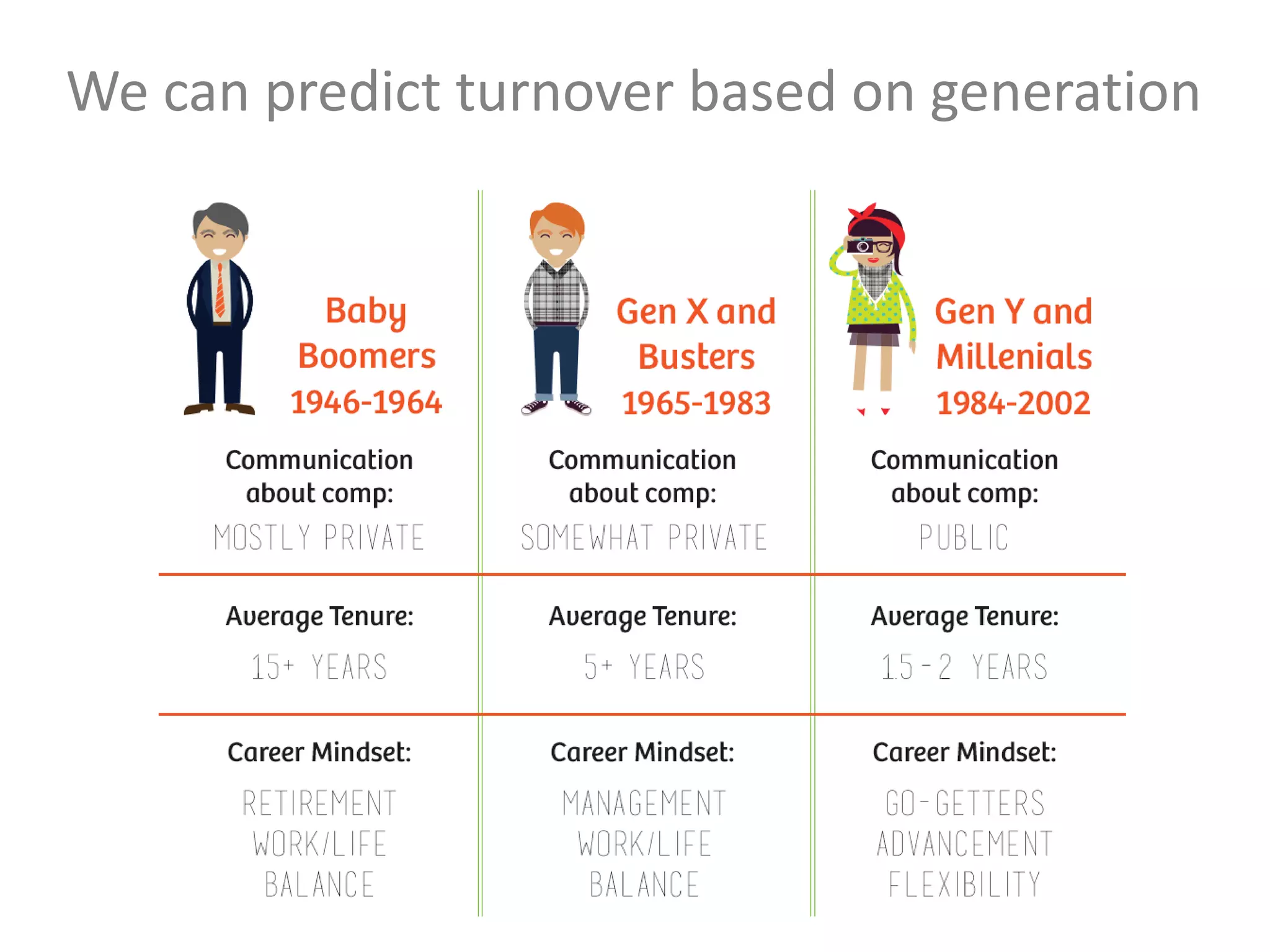 We can predict turnover based on generation
 
