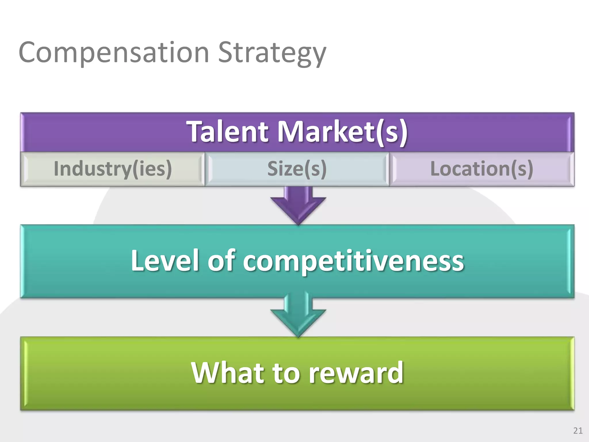 Compensation Strategy
21
What to reward
Level of competitiveness
Talent Market(s)
Industry(ies) Size(s) Location(s)
 