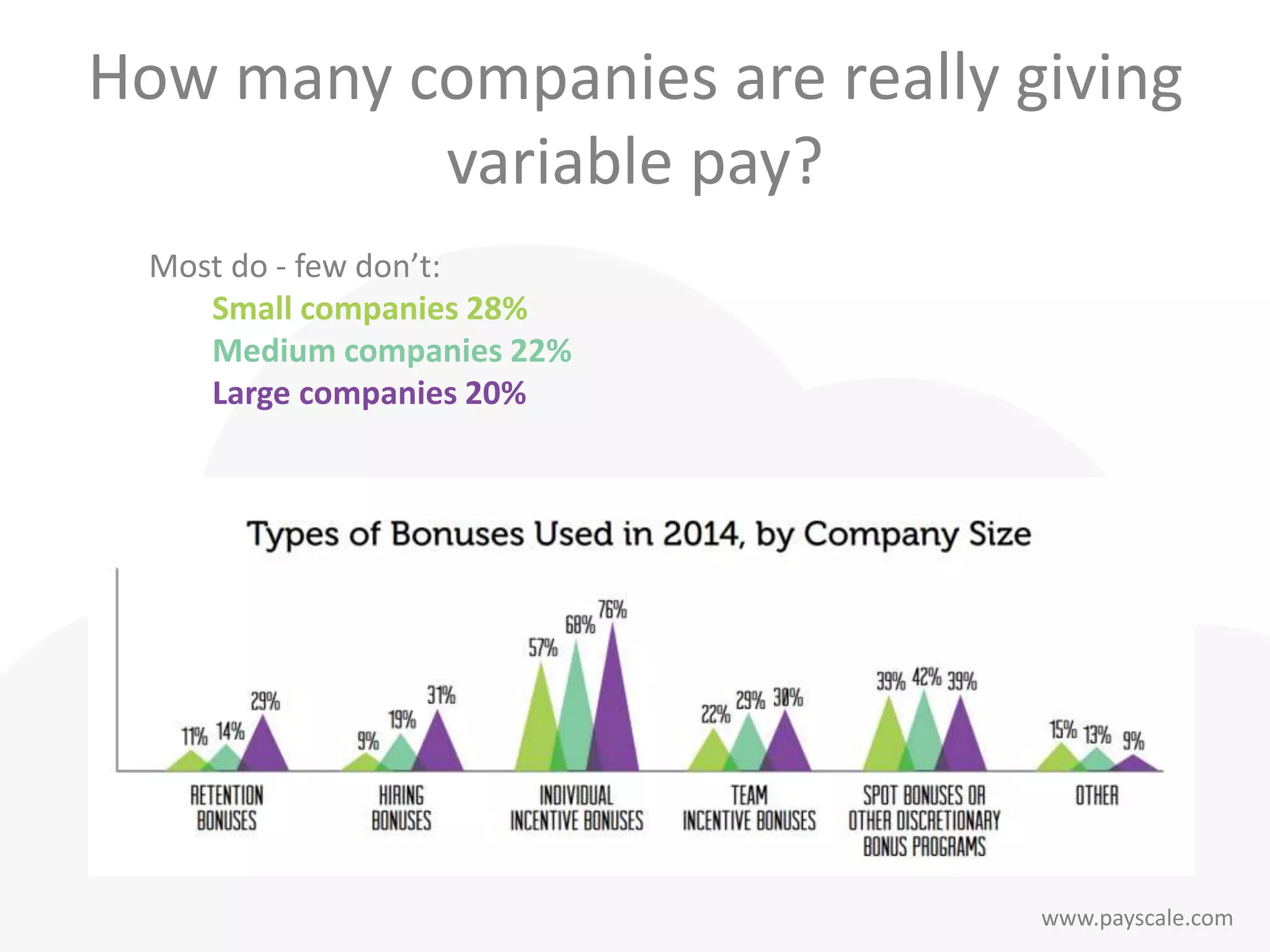 www.payscale.com
How many companies are really giving
variable pay?
Most do - few don’t:
Small companies 28%
Medium companies 22%
Large companies 20%
 