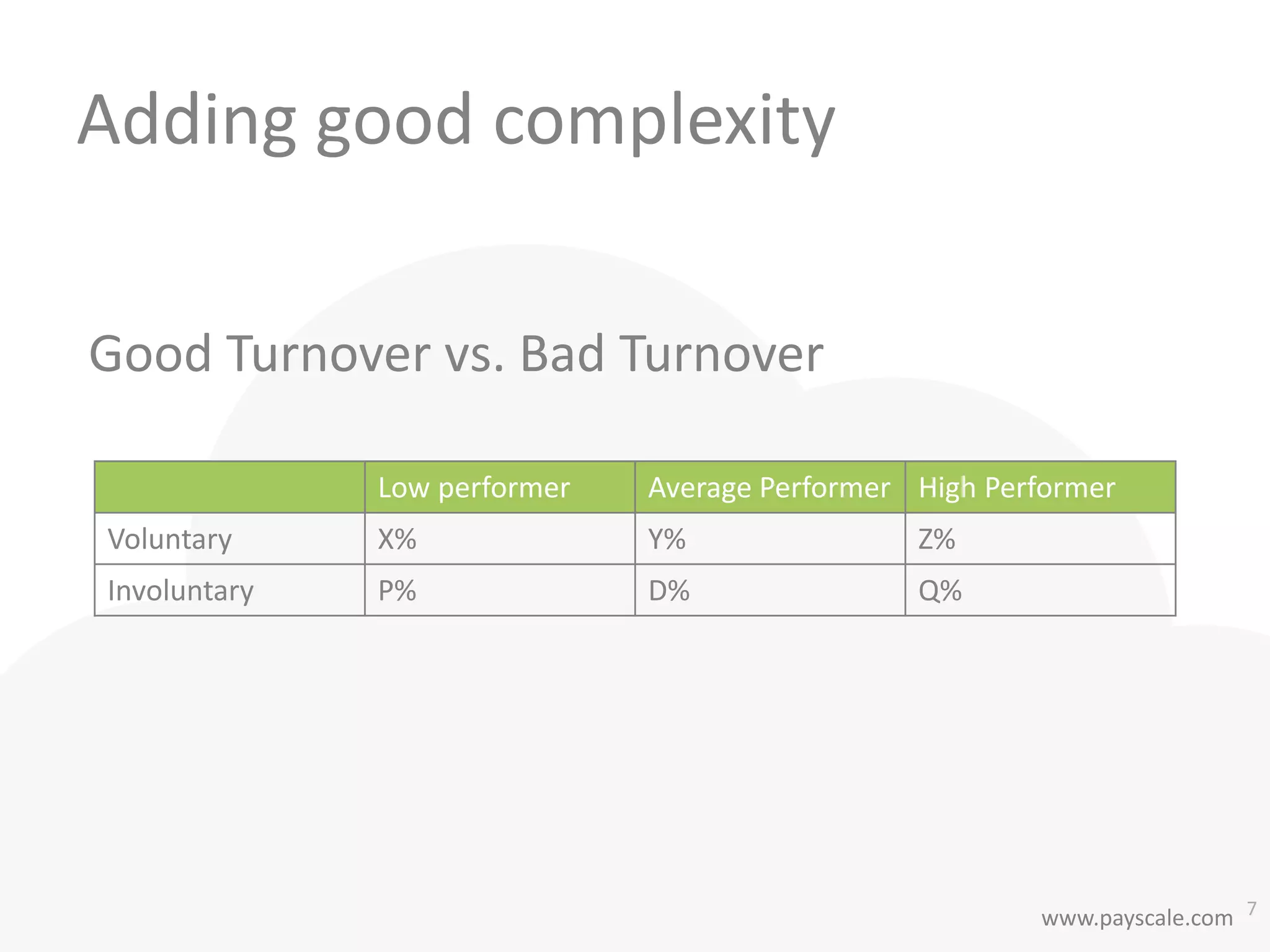 www.payscale.com
Good Turnover vs. Bad Turnover
Adding good complexity
7
Low performer Average Performer High Performer
Voluntary X% Y% Z%
Involuntary P% D% Q%
 