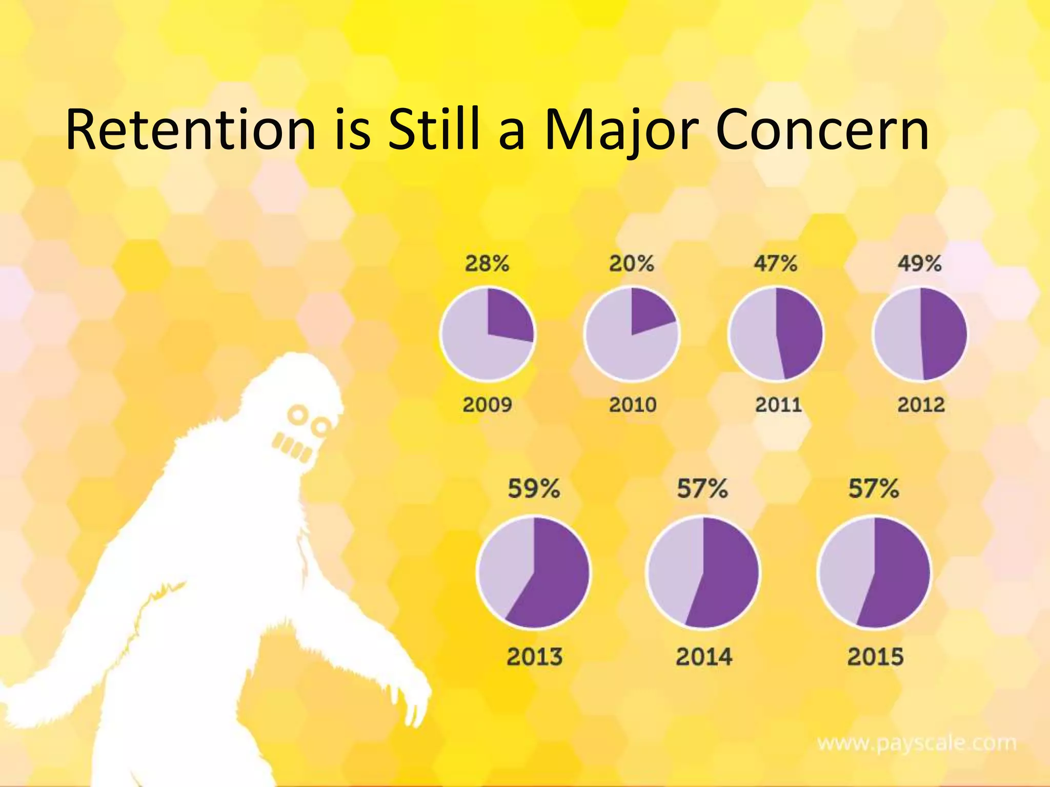 Retention is Still a Major Concern
 