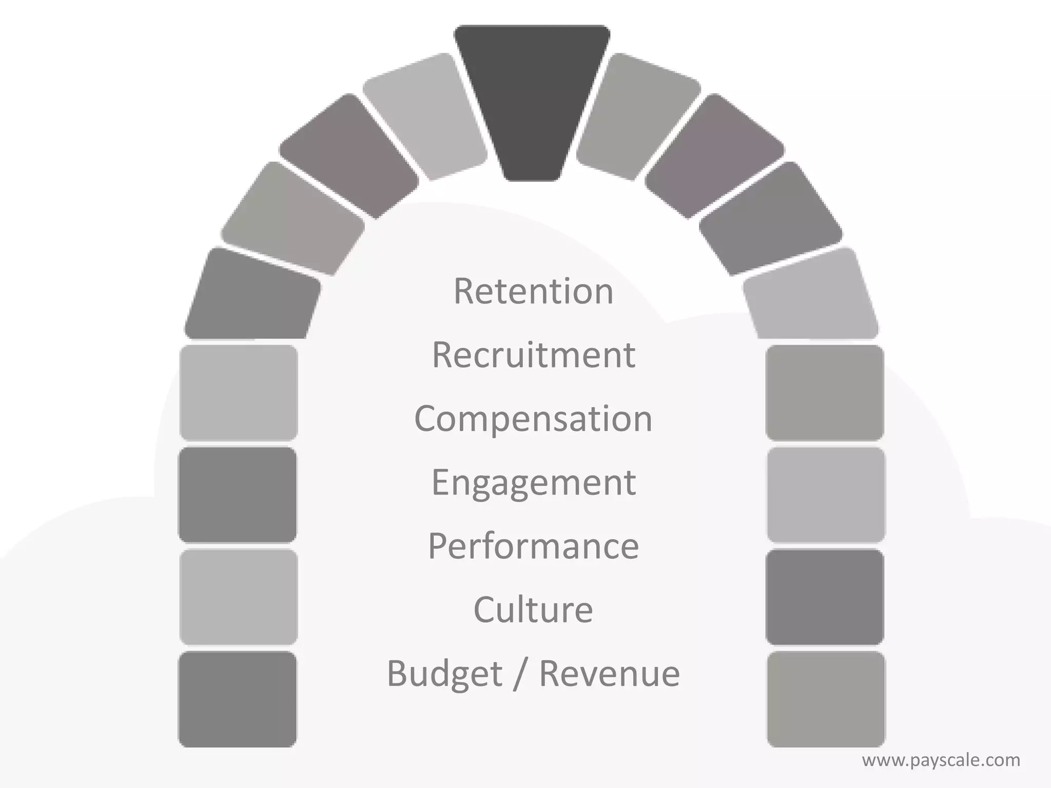 www.payscale.com
Retention
Recruitment
Compensation
Engagement
Performance
Culture
Budget / Revenue
 