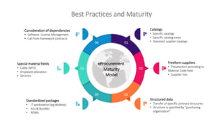 01
03
06
04
0205
Catalogs
• Specific catalogs
• Specific catalog views
• Standard supplier catalogs
Freeform suppliers
• Preselection according to
Material Code field
• Supplier lists
Structured data
• Transfer of specific contract structures
• Structure is specified by "purchasing
organization"
Consideration of dependencies
• Software License Management
• Call from framework contracts
Special material fields
• Cable (MTZ)
• Employee allocation
• Services
Standardized packages
• IT workstation (eg desktop)
• Kits & Bundles
• BOMs
eProcurement
Maturity
Model
Best Practices and Maturity
 