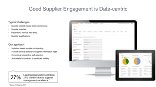 Good Supplier Engagement is Data-centric
Typical challenges
• Supplier related master data maintenance
• Supplier inquiries
• Paperwork, manual data entry
• Supplier qualifications
27%
Leading organizations attribute
27% of their value to supplier
management excellence.*
Our approach
• Invitation based supplier on-boarding
• Full self-service options for supplier information mgnt
• E-invoicing onboarding self-selection
• Auto-alerts for contract or certificate validity
*Source: ATKearney 2017
 