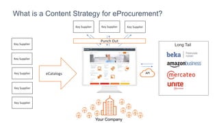 What is a Content Strategy for eProcurement?
Your Company
Key SupplierKey Supplier
Long Tail
Key Supplier
Key Supplier
Key Supplier
Punch Out
APIKey Supplier
Key Supplier
Key Supplier
eCatalogs
 