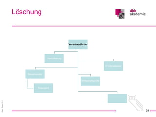 Rev.
Stand
3.0
Löschung
29
Verantwortlicher
Steuerberater
Finanzamt
Versicherung
Wirtschaftsprüfer
IT-Dienstleister
…
 