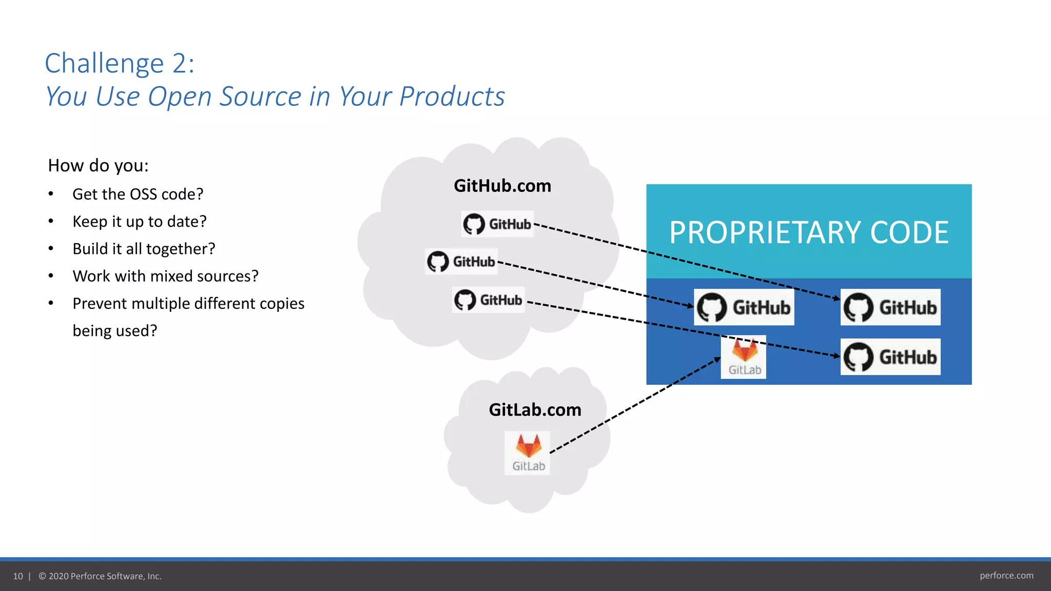perforce.com10 | © 2020 Perforce Software, Inc.
PROPRIETARY CODE
GitHub.com
GitLab.com
How do you:
• Get the OSS code?
• Keep it up to date?
• Build it all together?
• Work with mixed sources?
• Prevent multiple different copies
being used?
Challenge 2:
You Use Open Source in Your Products
 