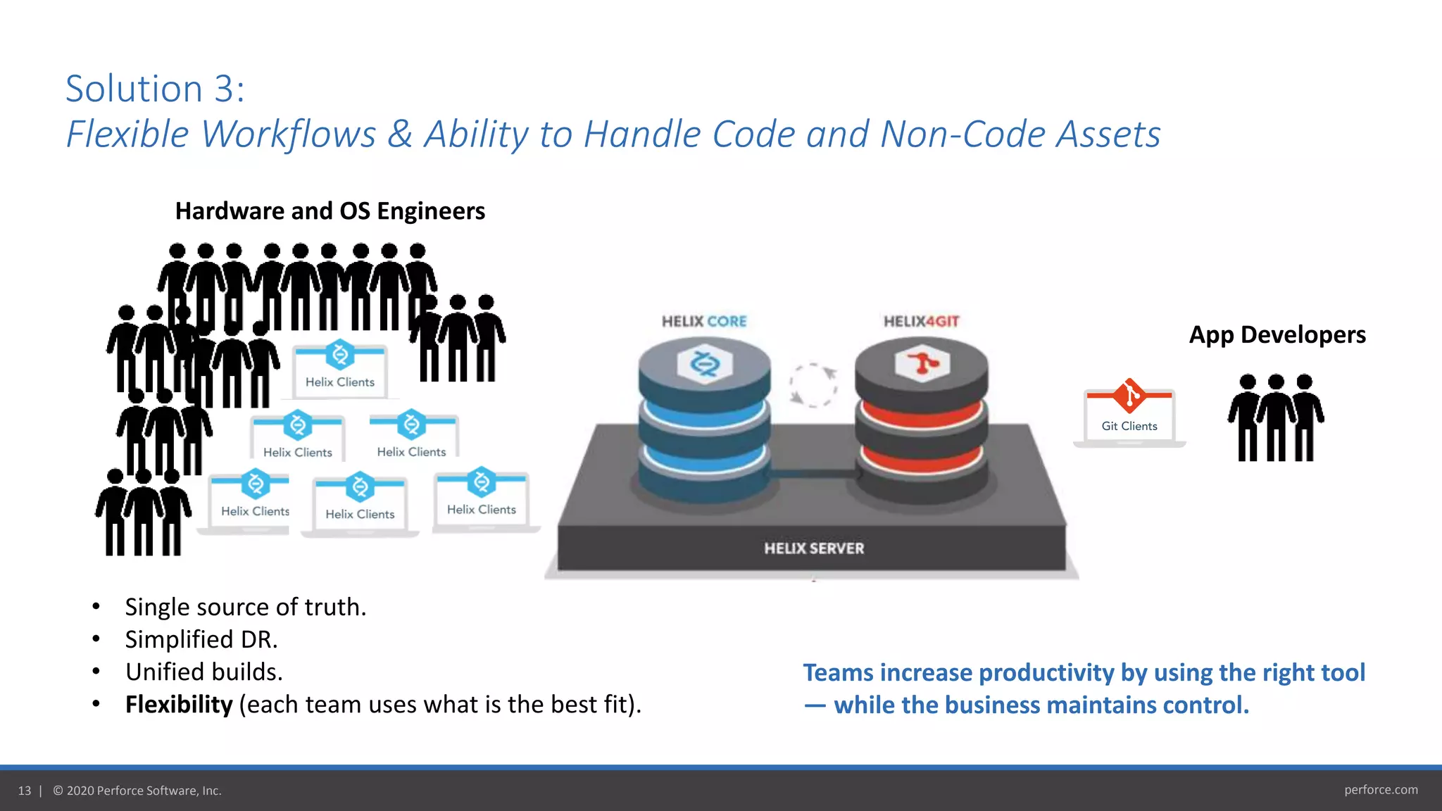 perforce.com13 | © 2020 Perforce Software, Inc.
Solution 3:
Flexible Workflows & Ability to Handle Code and Non-Code Assets
Hardware and OS Engineers
App Developers
• Single source of truth.
• Simplified DR.
• Unified builds.
• Flexibility (each team uses what is the best fit).
Teams increase productivity by using the right tool
— while the business maintains control.
 