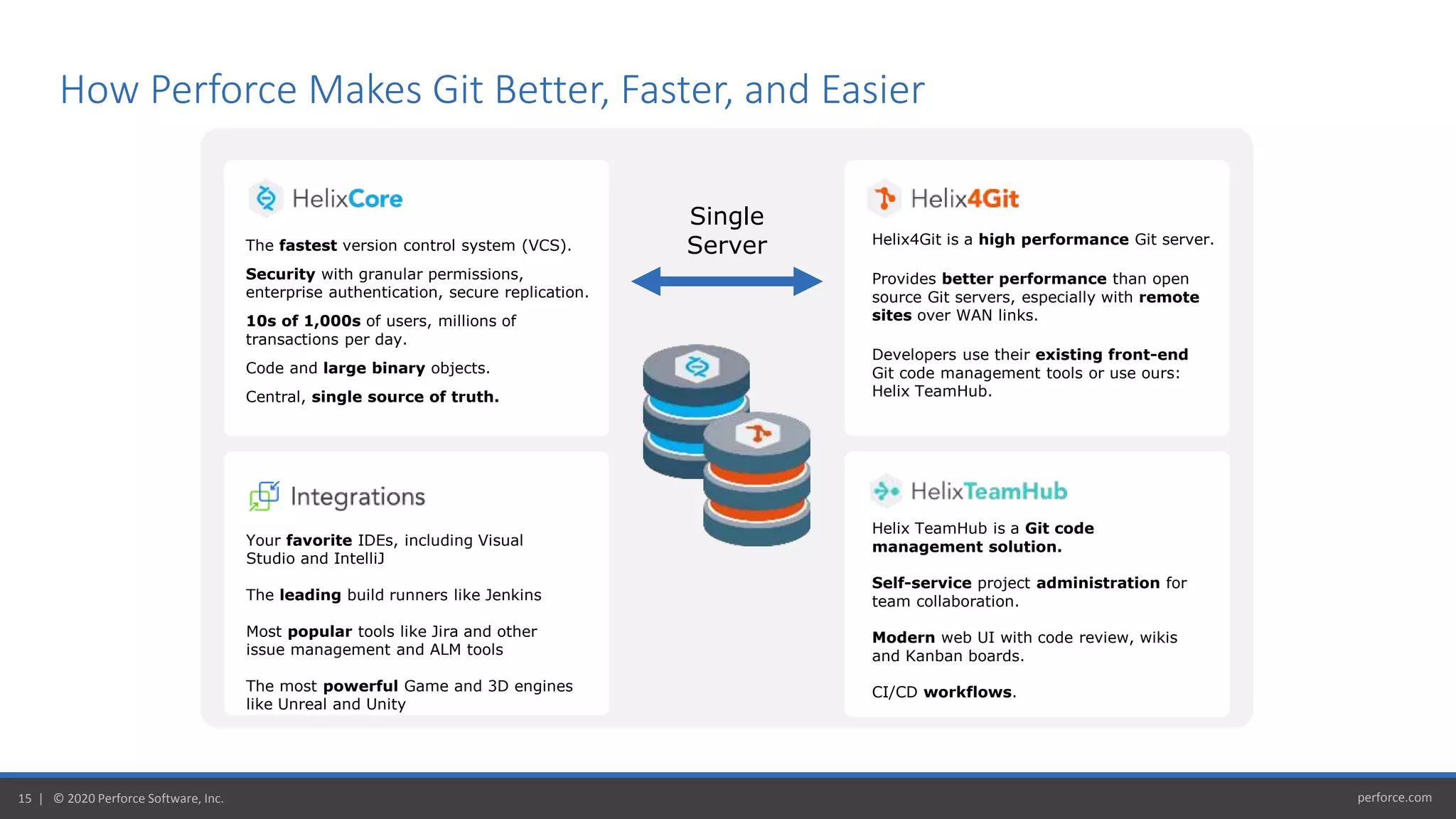 perforce.com15 | © 2020 Perforce Software, Inc.
How Perforce Makes Git Better, Faster, and Easier
Helix4Git is a high performance Git server.
Provides better performance than open
source Git servers, especially with remote
sites over WAN links.
Developers use their existing front-end
Git code management tools or use ours:
Helix TeamHub.
Helix TeamHub is a Git code
management solution.
Self-service project administration for
team collaboration.
Modern web UI with code review, wikis
and Kanban boards.
CI/CD workflows.
Your favorite IDEs, including Visual
Studio and IntelliJ
The leading build runners like Jenkins
Most popular tools like Jira and other
issue management and ALM tools
The most powerful Game and 3D engines
like Unreal and Unity
The fastest version control system (VCS).
Security with granular permissions,
enterprise authentication, secure replication.
10s of 1,000s of users, millions of
transactions per day.
Code and large binary objects.
Central, single source of truth.
Single
Server
 