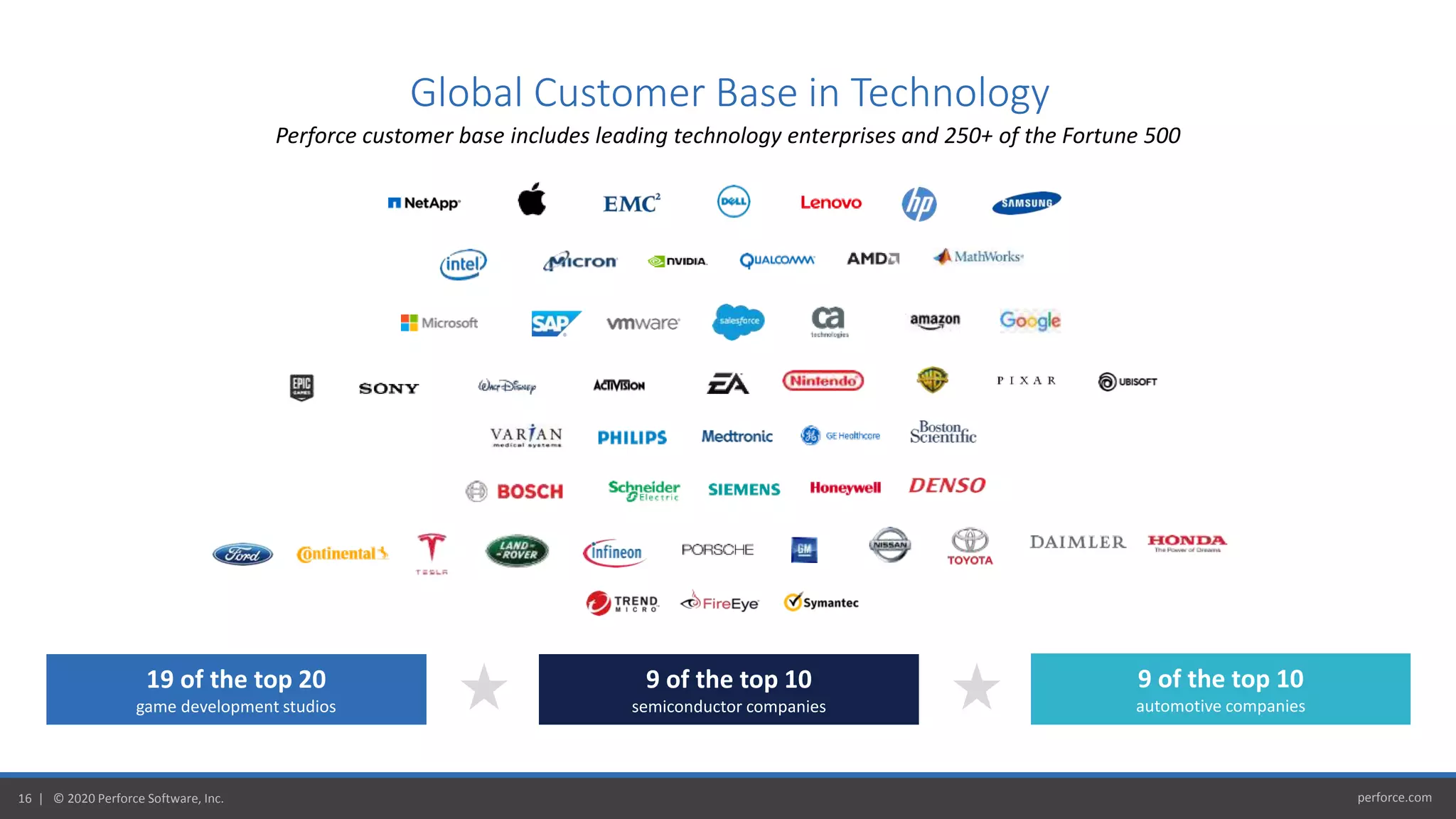 perforce.com16 | © 2020 Perforce Software, Inc.
Perforce customer base includes leading technology enterprises and 250+ of the Fortune 500
Global Customer Base in Technology
19 of the top 20
game development studios
9 of the top 10
semiconductor companies
9 of the top 10
automotive companies
 