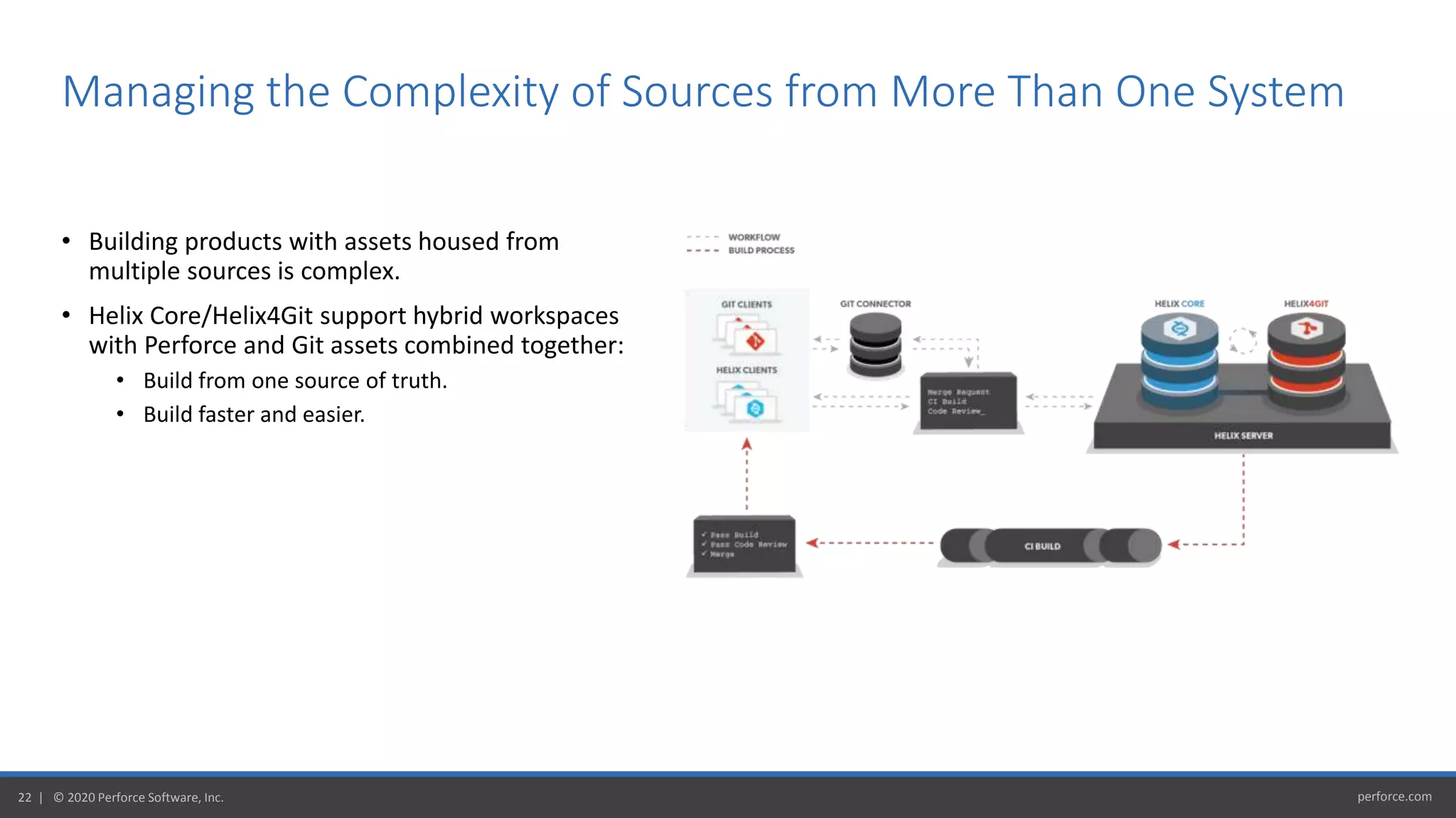 perforce.com22 | © 2020 Perforce Software, Inc.
• Building products with assets housed from
multiple sources is complex.
• Helix Core/Helix4Git support hybrid workspaces
with Perforce and Git assets combined together:
• Build from one source of truth.
• Build faster and easier.
Managing the Complexity of Sources from More Than One System
 