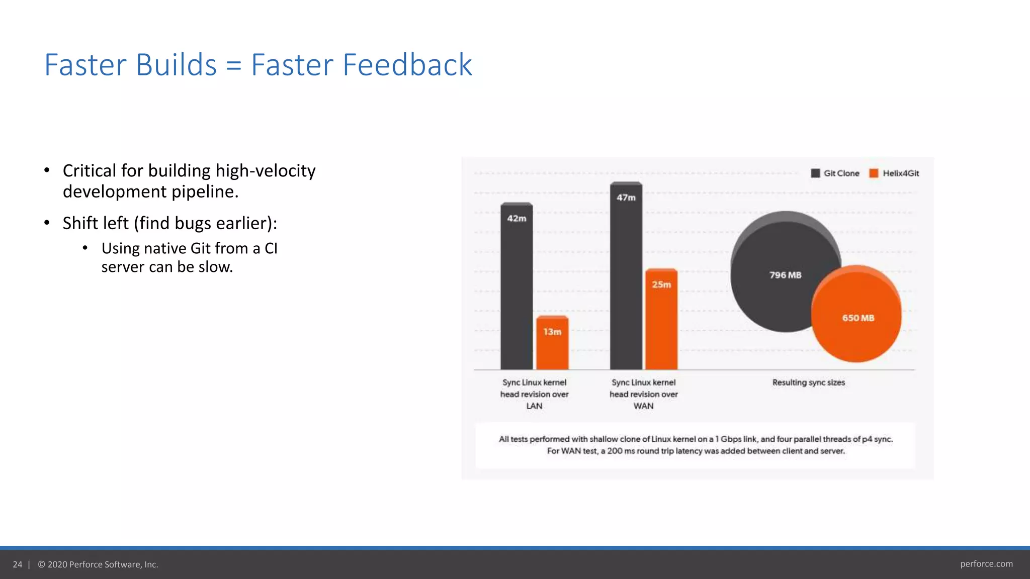 perforce.com24 | © 2020 Perforce Software, Inc.
• Critical for building high-velocity
development pipeline.
• Shift left (find bugs earlier):
• Using native Git from a CI
server can be slow.
Faster Builds = Faster Feedback
 