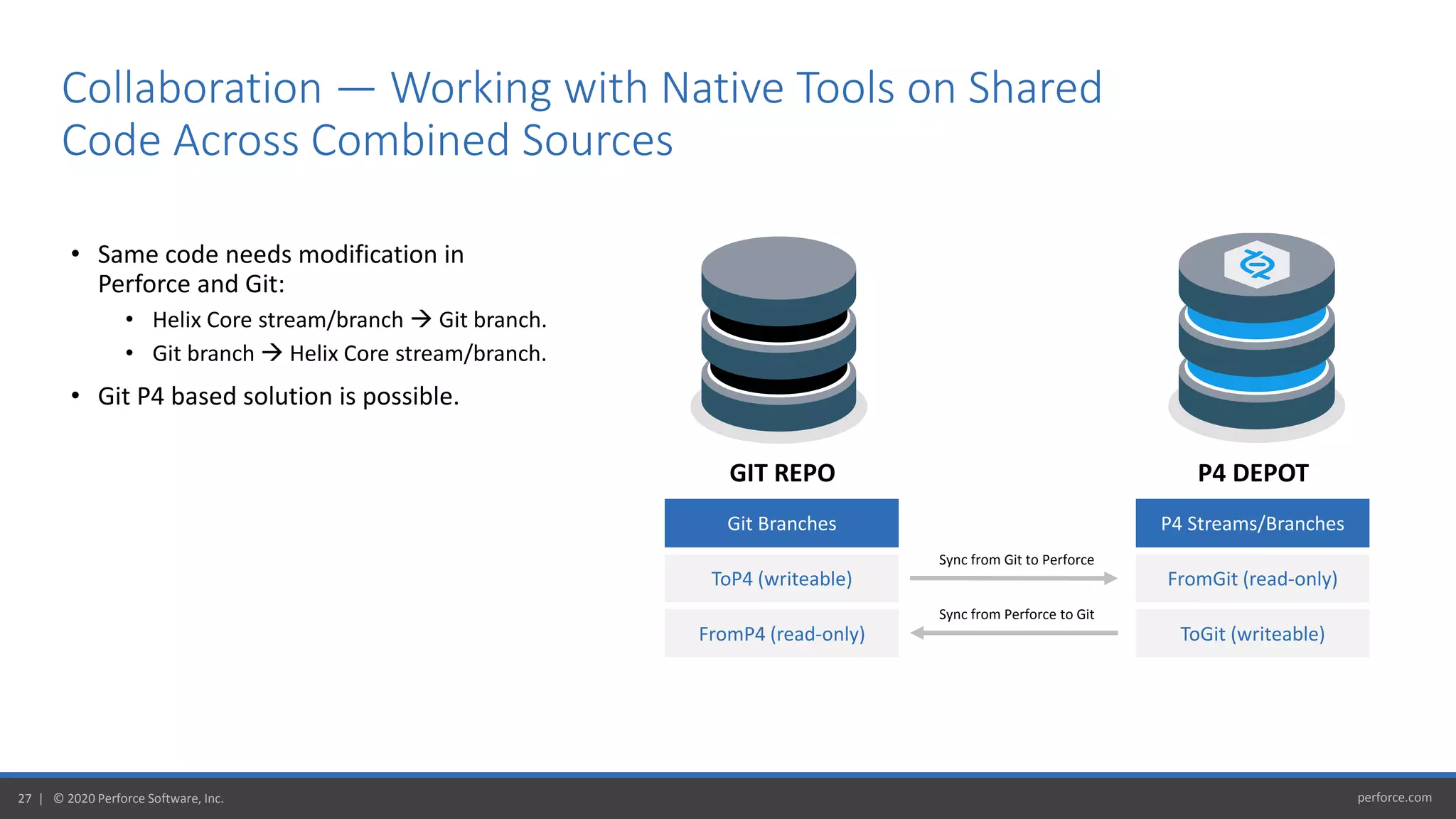 perforce.com27 | © 2020 Perforce Software, Inc.
• Same code needs modification in
Perforce and Git:
• Helix Core stream/branch  Git branch.
• Git branch  Helix Core stream/branch.
• Git P4 based solution is possible.
Collaboration — Working with Native Tools on Shared
Code Across Combined Sources
GIT REPO P4 DEPOT
Git Branches P4 Streams/Branches
ToP4 (writeable) FromGit (read-only)
FromP4 (read-only) ToGit (writeable)
Sync from Git to Perforce
Sync from Perforce to Git
 