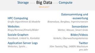 HPC Computing
Große Algorithmen & Modelle
Websites
Blogs/Reviews/Emails/Bilder
Soziale Graphen
Facebook, Linked In, Kontakte
Application Server Logs
Websites, Spiele...
Datensammlung und
-auswertung
Bioanalyse, Bergbau, Ingenieurwesen
Sensordaten
Wetter, Wasser, Smart Grids
Bilder/Videos
Verkehr, Überwachungskameras
Twitter
50m Tweets/Tag, 1400% Wachstum
pro Jahr
Warum jetzt?
ComputeStorage Big Data
 
