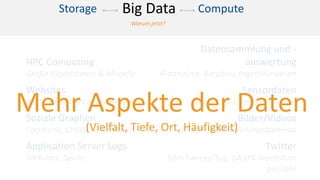 HPC Computing
Große Algorithmen & Modelle
Websites
Blogs/Reviews/Emails/Bilder
Soziale Graphen
Facebook, Linked In, Kontakte
Application Server Logs
Websites, Spiele...
Datensammlung und -
auswertung
Bioanalyse, Bergbau, Ingenieurwesen
Sensordaten
Wetter, Wasser, Smart Grids
Bilder/Videos
Verkehr, Überwachungskameras
Twitter
50m Tweets/Tag, 1400% Wachstum
pro Jahr
Warum jetzt?
ComputeStorage Big Data
Mehr Aspekte der Daten
(Vielfalt, Tiefe, Ort, Häufigkeit)
 