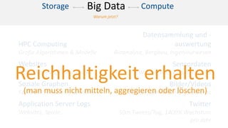 HPC Computing
Große Algorithmen & Modelle
Websites
Blogs/Reviews/Emails/Bilder
Soziale Graphen
Facebook, Linked In, Kontakte
Application Server Logs
Websites, Spiele...
Datensammlung und -
auswertung
Bioanalyse, Bergbau, Ingenieurwesen
Sensordaten
Wetter, Wasser, Smart Grids
Bilder/Videos
Verkehr, Überwachungskameras
Twitter
50m Tweets/Tag, 1400% Wachstum
pro Jahr
Warum jetzt?
ComputeStorage Big Data
Reichhaltigkeit erhalten
(man muss nicht mitteln, aggregieren oder löschen)
 