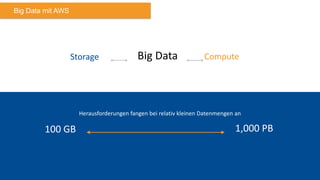 ComputeStorage Big Data
100 GB 1,000 PB
Herausforderungen fangen bei relativ kleinen Datenmengen an
Big Data mit AWS
 