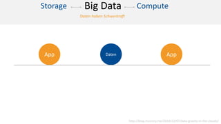 DatenApp App
http://blog.mccrory.me/2010/12/07/data-gravity-in-the-clouds/
Daten haben Schwerkraft
ComputeStorage Big Data
 