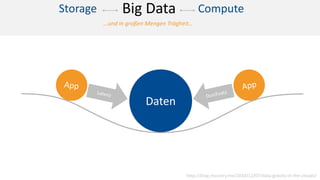 Daten
http://blog.mccrory.me/2010/12/07/data-gravity-in-the-clouds/
…und in großen Mengen Trägheit…
ComputeStorage Big Data
 