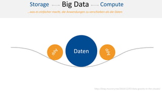 Daten
http://blog.mccrory.me/2010/12/07/data-gravity-in-the-clouds/
…was es einfacher macht, die Anwendungen zu verschieben als die Daten
ComputeStorage Big Data
 