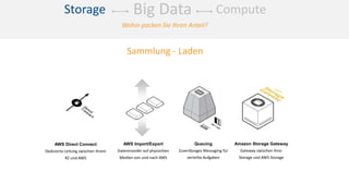 Wohin packen Sie Ihren Anteil?
Sammlung - Laden
AWS Direct Connect
Dedizierte Leitung zwischen Ihrem
RZ und AWS
Queuing
Zuverlässiges Messaging für
verteilte Aufgaben
Amazon Storage Gateway
Gateway zwischen Ihrer
Storage und AWS Storage
AWS Import/Export
Datentransfer auf physischen
Medien von und nach AWS
ComputeStorage Big Data
 