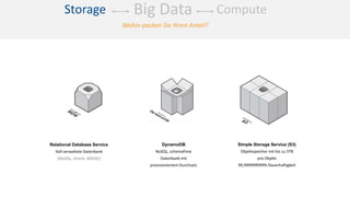 ComputeStorage Big Data
Relational Database Service
Voll verwaltete Datenbank
(MySQL, Oracle, MSSQL)
DynamoDB
NoSQL, schemafreie
Datenbank mit
provisioniertem Durchsatz
Simple Storage Service (S3)
Objektspeicher mit bis zu 5TB
pro Objekt
99,999999999% Dauerhaftigkeit
Wohin packen Sie Ihren Anteil?
 