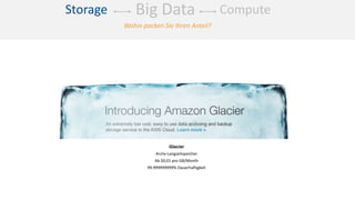 ComputeStorage Big Data
Glacier
Archv-Langzeitspeicher
Ab $0,01 pro GB/Month
99.999999999% Dauerhaftigkeit
Wohin packen Sie Ihren Anteil?
 