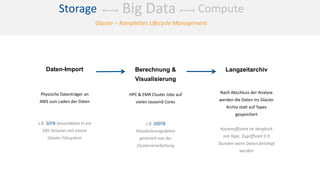 ComputeStorage Big Data
Glacier – Komplettes Lifecycle Management
Daten-Import
Physische Datenträger an
AWS zum Laden der Daten
z.B. 50TB Sensordaten in ein
EBS Volumes mit einem
Gluster Filesystem
Berechnung &
Visualisierung
HPC & EMR Cluster Jobs auf
vielen tausend Cores
z.B. 200TB
Visualisierungsdaten
generiert von der
Clusterverarbeitung
Langzeitarchiv
Nach Abschluss der Analyse
werden die Daten ins Glacier
Archiv statt auf Tapes
gespeichert
Kosteneffizient im Vergleich
mit Tape, Zugriffszeit 3-5
Stunden wenn Daten benötigt
werden
 
