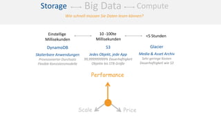 ComputeStorage Big Data
Scale Price
Performance
Wie schnell müssen Sie Daten lesen können?
Einstellige
Millisekunden
10 -100te
Millisekunden
<5 Stunden
DynamoDB
Skalierbare Anwendungen
Provisionierter Durchsatz
Flexible Konsistenzmodelle
S3
Jedes Objekt, jede App
99,999999999% Dauerhaftigkeit
Objekte bis 5TB Größe
Glacier
Media & Asset Archiv
Sehr geringe Kosten
Dauerhaftigkeit wie S3
 