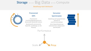 ComputeStorage Big Data
Scale Price
Performance
Bezahlung nach Verbrauch
Provisioned
IOPS
Provisionierte
Lese/Schreibperformance pro
DynamoDB Tabelle/EBS Volume
Bezahlung für provisionierte
Kapazität, unabhängig von der
Nutzung
Genutzter
Speicherplatz
Bezahlung nach gespeichertem
Volumen &
Lese/Schreibvorgänge
Keine Kapazitätsplanung
erforderlich für unbegrenzten
Speicherplatz
 