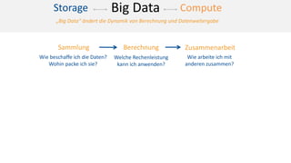 ComputeStorage Big Data
„Big Data“ ändert die Dynamik von Berechnung und Datenweitergabe
Sammlung ZusammenarbeitBerechnung
Wie beschaffe ich die Daten?
Wohin packe ich sie?
Welche Rechenleistung
kann ich anwenden?
Wie arbeite ich mit
anderen zusammen?
 