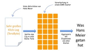 Sehr großes
Klick-Log
(TeraByte)
Was
Hans
Meier
getan
hat
Aggregiere
die
Ergebnisse
von allen
Knoten
Verarbeitung in
einem EMR Cluster
Viele Aktivitäten von
Hans Meier
Splitte das
Log in viele
kleine Teile
 