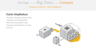 ComputeStorage Big Data
Elastic MapReduce
Verwalteter, elastischer Hadoop Cluster
Integration mit S3 & DynamoDB
Nutzt Hive & Pig Analytics Scripts
Integration mit EC2 Optionen wie Spot
Instanzen
Hadoop-as-a-Service – Elastic MapReduce
 