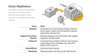 Feature Details
Skalierbar Verwenden Sie so viele Hadoop Compute Instanzen
wie Sie wollen. Ändern Sie die Anzahl der Instanzen
während der Job Flow läuft
Integriert mit anderen
Diensten
Nahtlose Integration mit S3 als Quelle oder Ausgabe
Integration mit DynamoDB
Umfassend Unterstützt Hive und Pig für Definition der Analysen,
und komplexe Jobs in Cascading, Java, Ruby, Perl,
Python, PHP, R, oder C++
Kosteneffizient Unterstützt Spot Instanzen
Monitoring Überwachung der Job Flows aus der AWS Konsole
Elastic MapReduce
Verwalteter, elastischer Hadoop Cluster
Integration mit S3 & DynamoDB
Nutzt Hive & Pig Analytics Scripts
Integration mit EC2 Optionen wie Spot
Instanzen
 