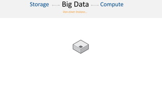 Von einer Instanz…
ComputeStorage Big Data
 