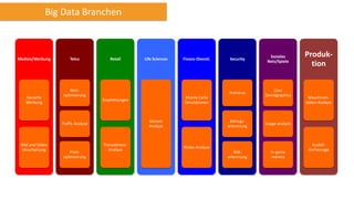 Medien/Werbung
Gezielte
Werbung
Bild und Video
Verarbeitung
Telco
Netz-
optimierung
Traffic Analyse
Preis-
optimierung
Retail
Empfehlungen
Transaktions-
Analyse
Life Sciences
Genom
Analyse
Finanz-Dienstl.
Monte Carlo
Simulationen
Risiko-Analyse
Security
Antivirus
Betrugs-
erkennung
Bild-
erkennung
Soziales
Netz/Spiele
User
Demographics
Usage analysis
In-game
metrics
Produk-
tion
Maschinen-
daten-Analyse
Ausfall-
Vorhersage
Big Data Branchen
 