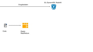 Elastic
MapReduce
Code
S3, DynamoDB, Redshift
Eingabedaten
 