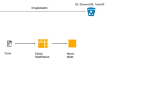 Elastic
MapReduce
Code
S3, DynamoDB, Redshift
Eingabedaten
Name
Node
 