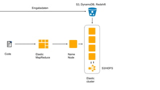 Elastic
MapReduce
Code
Elastic
cluster
S3, DynamoDB, Redshift
S3/HDFS
Eingabedaten
Name
Node
 
