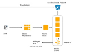 Elastic
MapReduce
Code
S3/HDFS
Via JDBC, Pig, Hive
S3, DynamoDB, Redshift
Elastic
cluster
Eingabedaten
Name
Node
Abfragen
+ BI
 