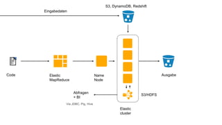 Elastic
MapReduce
Code Name
Node
Ausgabe
Eingabedaten
Abfragen
+ BI
Via JDBC, Pig, Hive
S3, DynamoDB, Redshift
Elastic
cluster
S3/HDFS
 