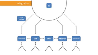 S3
DYNAMODB EMR EMR REDSHIFT DYNAMODB
DATA
PIPELINE
Integration
 