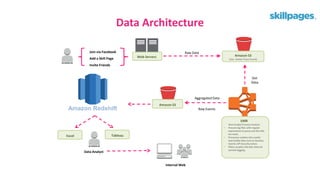 Data Architecture
Data Analyst
Raw Data
Get
Data
Join via Facebook
Add a Skill Page
Invite Friends
Web Servers Amazon S3
User Action Trace Events
EMR
Hive Scripts Process Content
• Process log files with regular
expressions to parse out the info
we need.
• Processes cookies into useful
searchable data such as Session,
UserId, API Security token.
• Filters surplus info like internal
varnish logging.
Amazon S3
Aggregated Data
Raw Events
Internal Web
Excel Tableau
Amazon Redshift
 