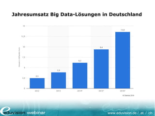 www.eduvision.de / .at. / .ch
Jahresumsatz Big Data-Lösungen in Deutschland
 