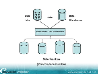 www.eduvision.de / .at. / .ch
Datenbanken
(Verschiedene Quellen)
Data Collector / Data Transformator
oder
Data
Lake
Data
Warehouse
 
